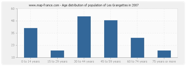 Age distribution of population of Les Grangettes in 2007